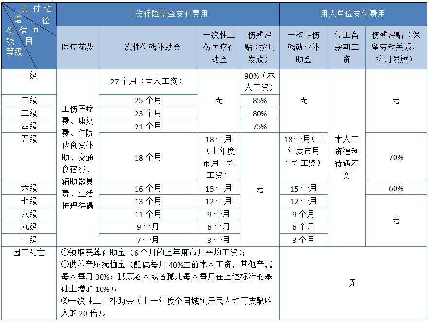 工伤待遇